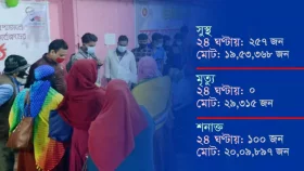 ২৪ ঘণ্টায় ১০০ জনের করোনা শনাক্ত  