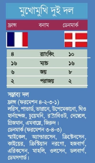 বিশ্ব চ্যাম্পিয়নদের সামনে ডেনমার্ক