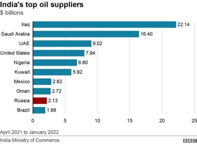 Oil import india